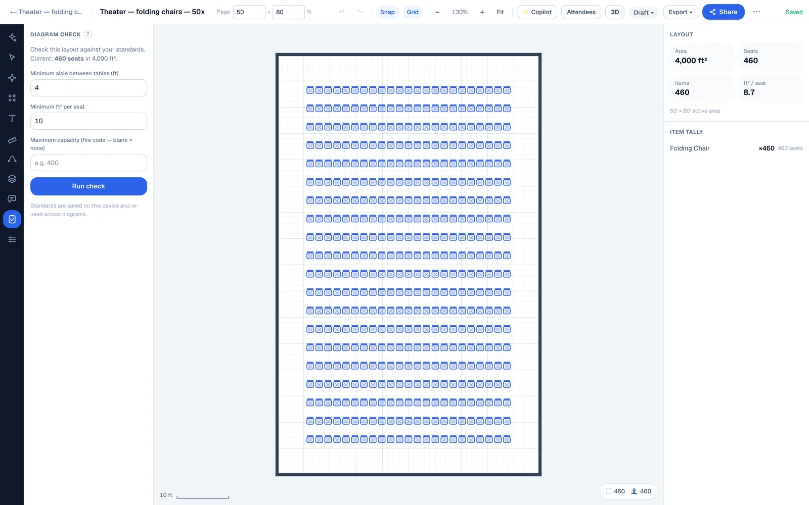 EventDiagram's Diagram Check panel open on a 460-chair theater set in a 50 by 80 foot room, warning that the layout is tight at 8.7 square feet per seat against a standard of at least 10