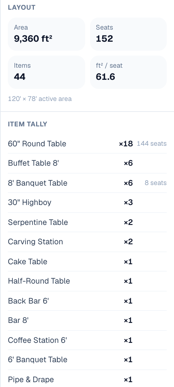 EventDiagram's item tally panel for a buffet dinner floor plan: 9,360 square feet, 152 seats, 44 items, 61.6 square feet per seat, then counts by item including 18 60-inch rounds seating 144, six 8-foot buffet tables, six 8-foot banquet tables, three highboys, two serpentines, two carving stations, a cake table, a bar and a coffee station